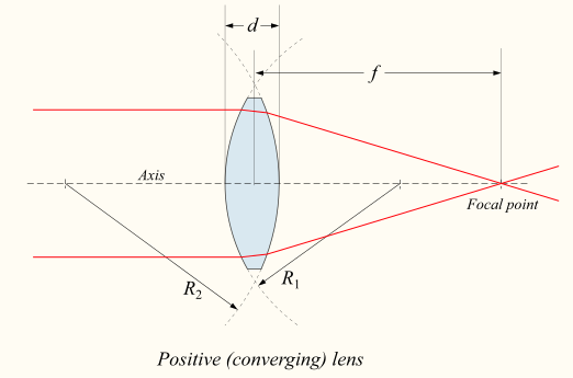 converging lens