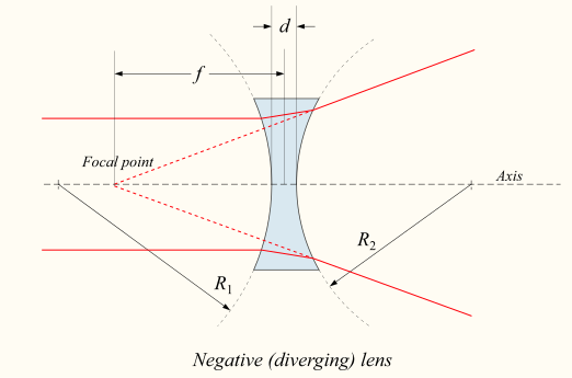 converging lens