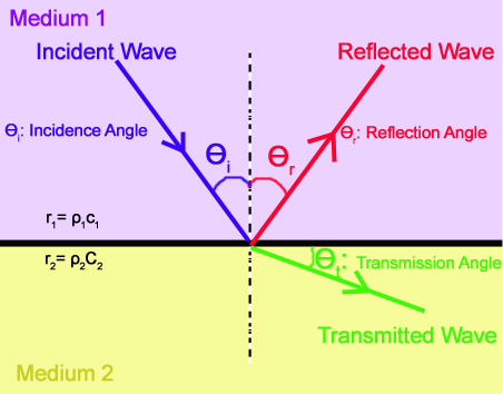 Reflection and Refraction Diagram