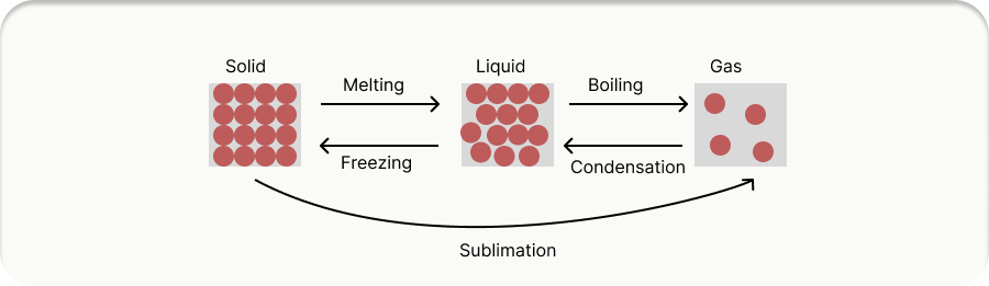Diagram showing scalar vs vector